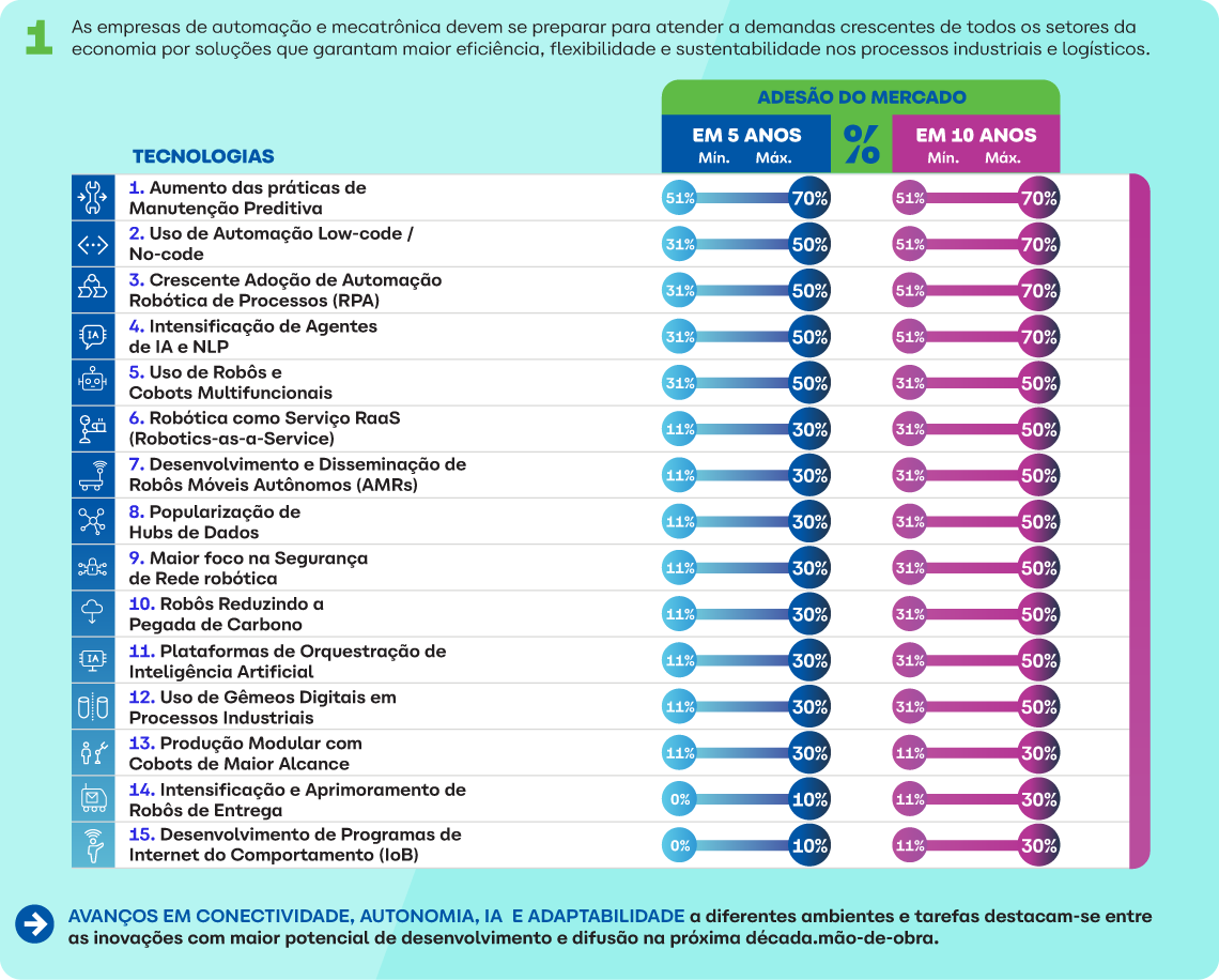 Avanço das Novas Tecnologias