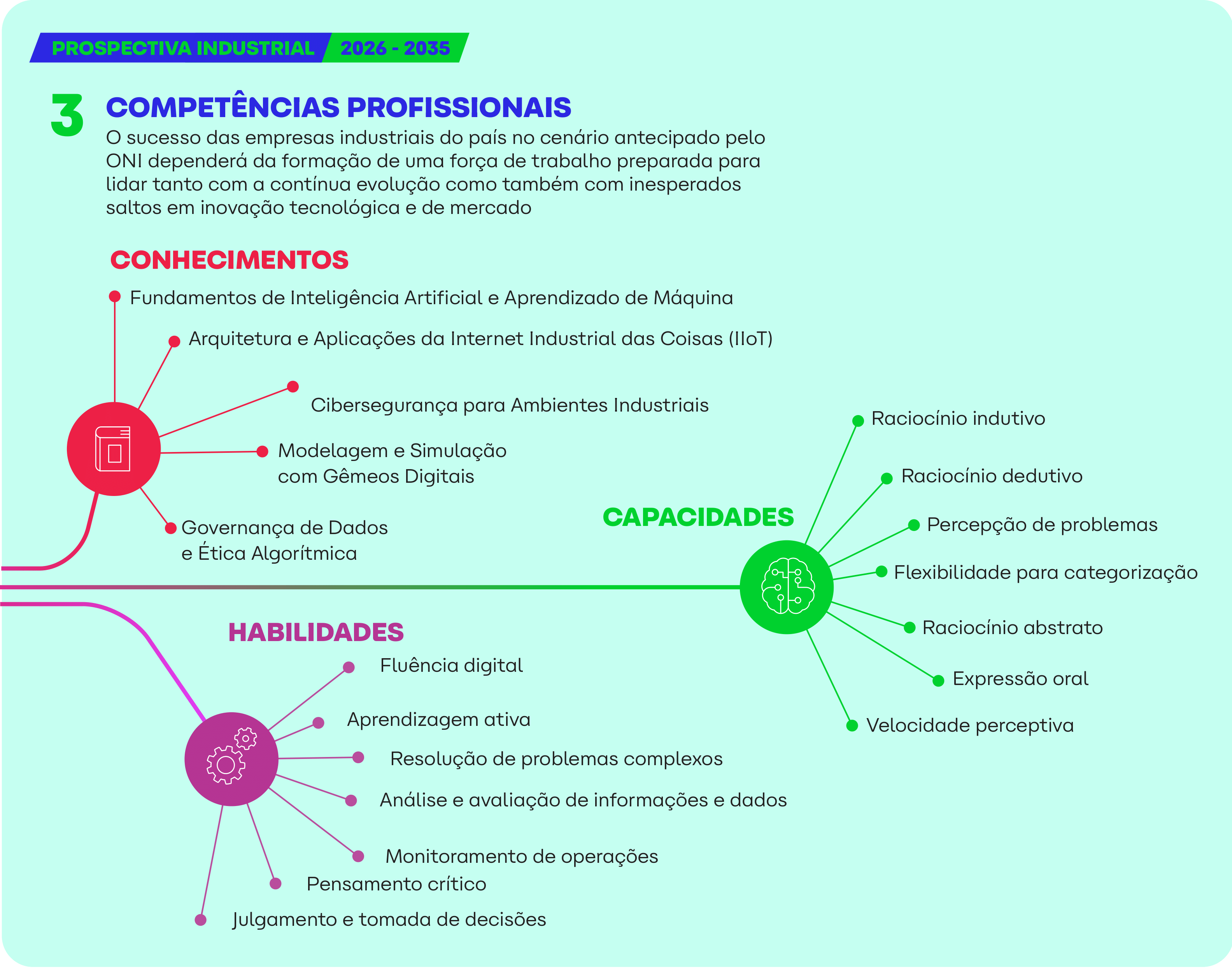 Prospectiva Industrial: Formação Profissional
