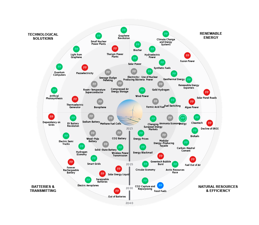 Prospectiva Industrial: Empregos Verdes