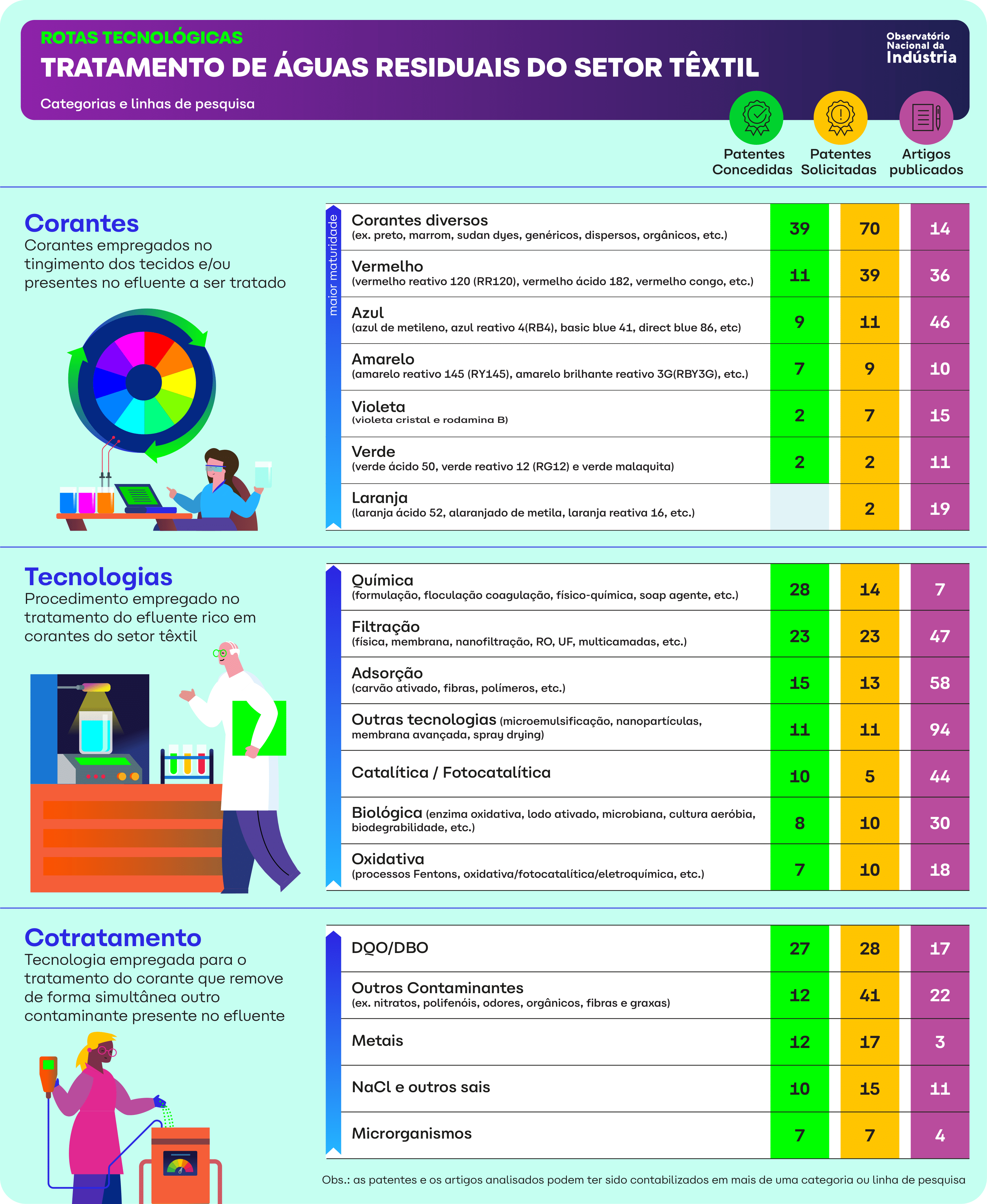 Rotas Tecnológicas: Efluentes